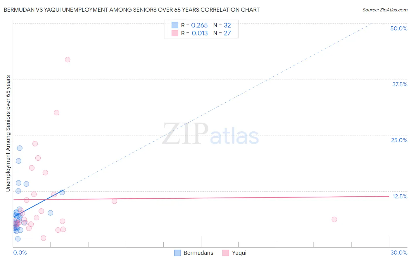 Bermudan vs Yaqui Unemployment Among Seniors over 65 years