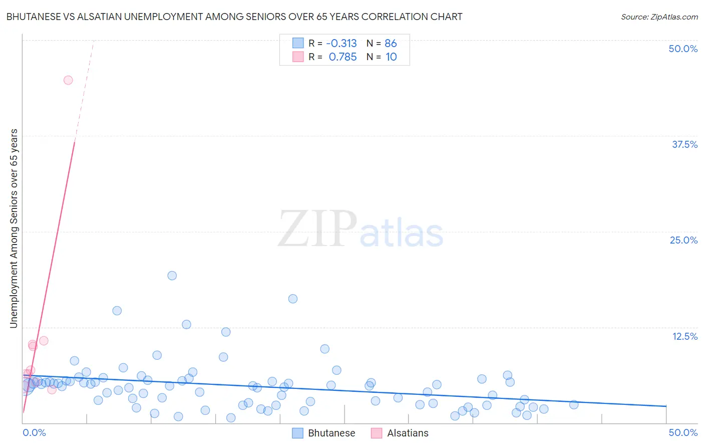 Bhutanese vs Alsatian Unemployment Among Seniors over 65 years