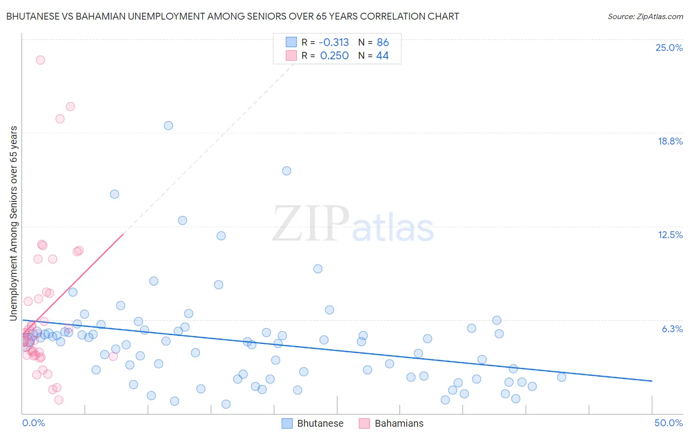 Bhutanese vs Bahamian Unemployment Among Seniors over 65 years