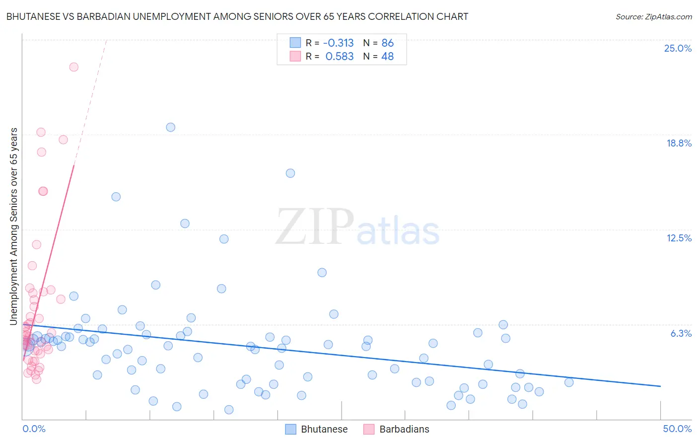 Bhutanese vs Barbadian Unemployment Among Seniors over 65 years