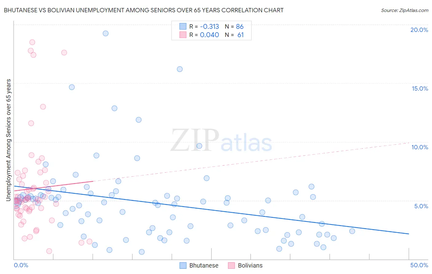 Bhutanese vs Bolivian Unemployment Among Seniors over 65 years