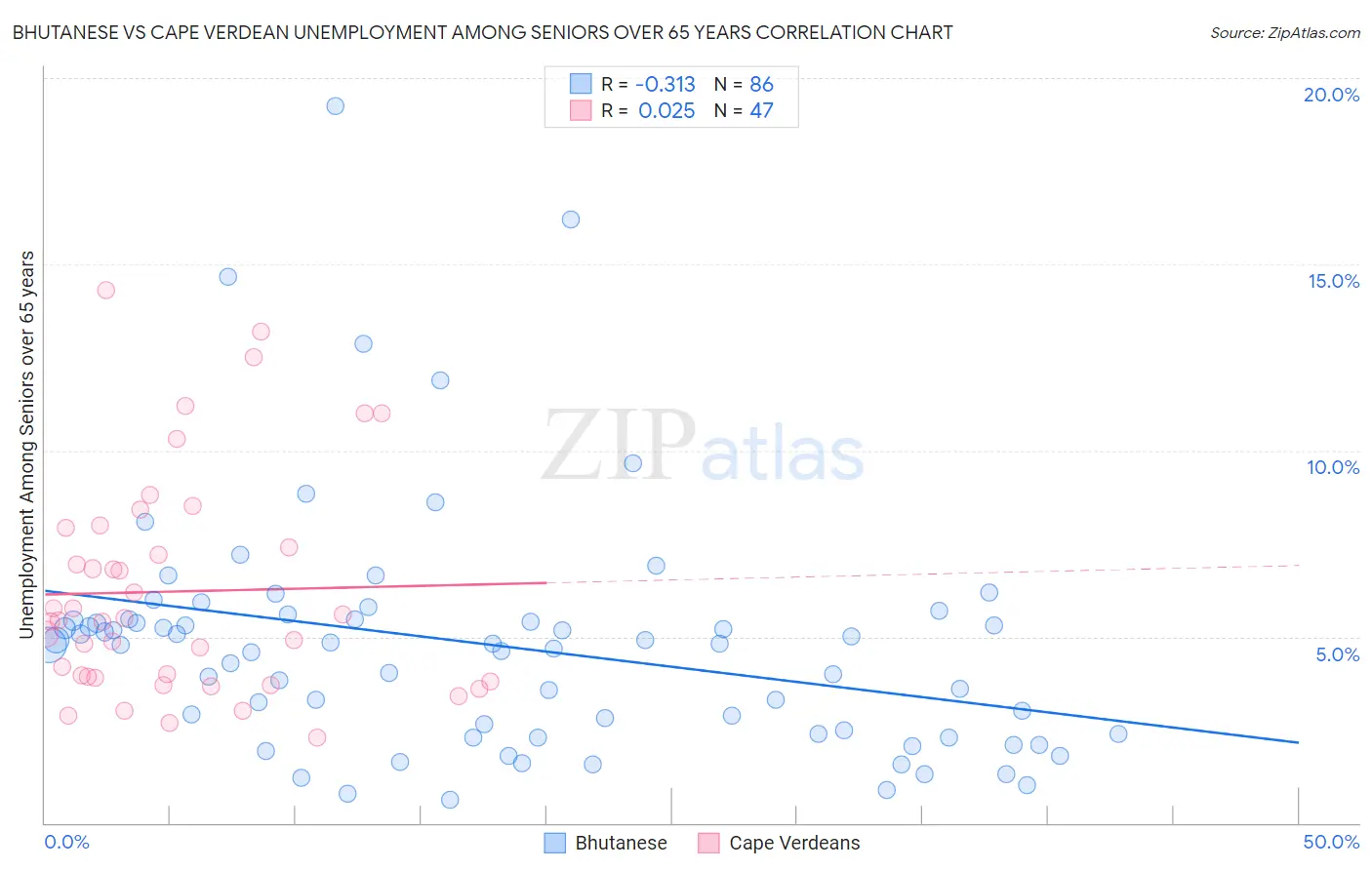 Bhutanese vs Cape Verdean Unemployment Among Seniors over 65 years