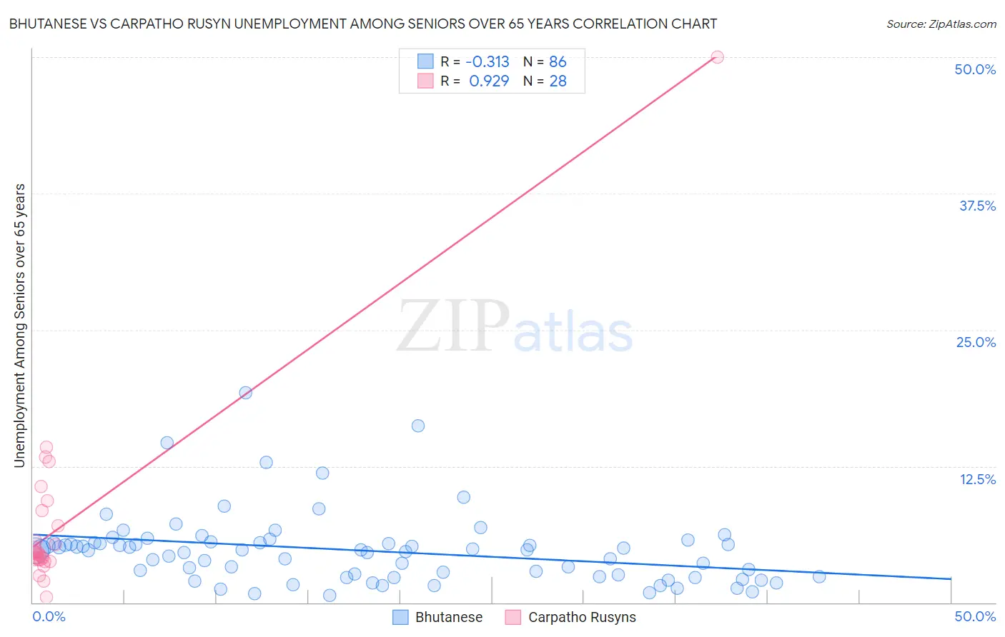 Bhutanese vs Carpatho Rusyn Unemployment Among Seniors over 65 years