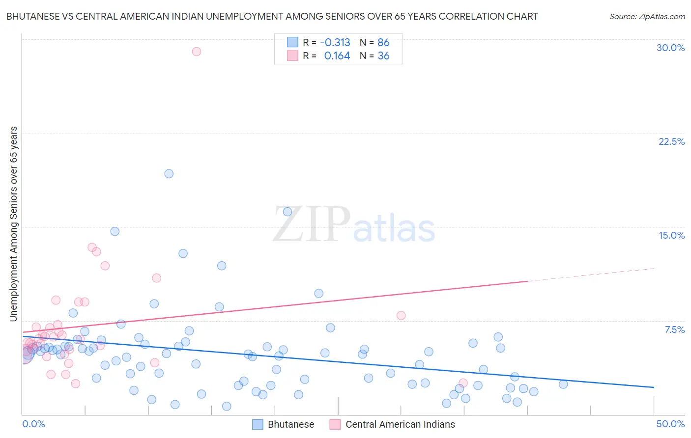 Bhutanese vs Central American Indian Unemployment Among Seniors over 65 years