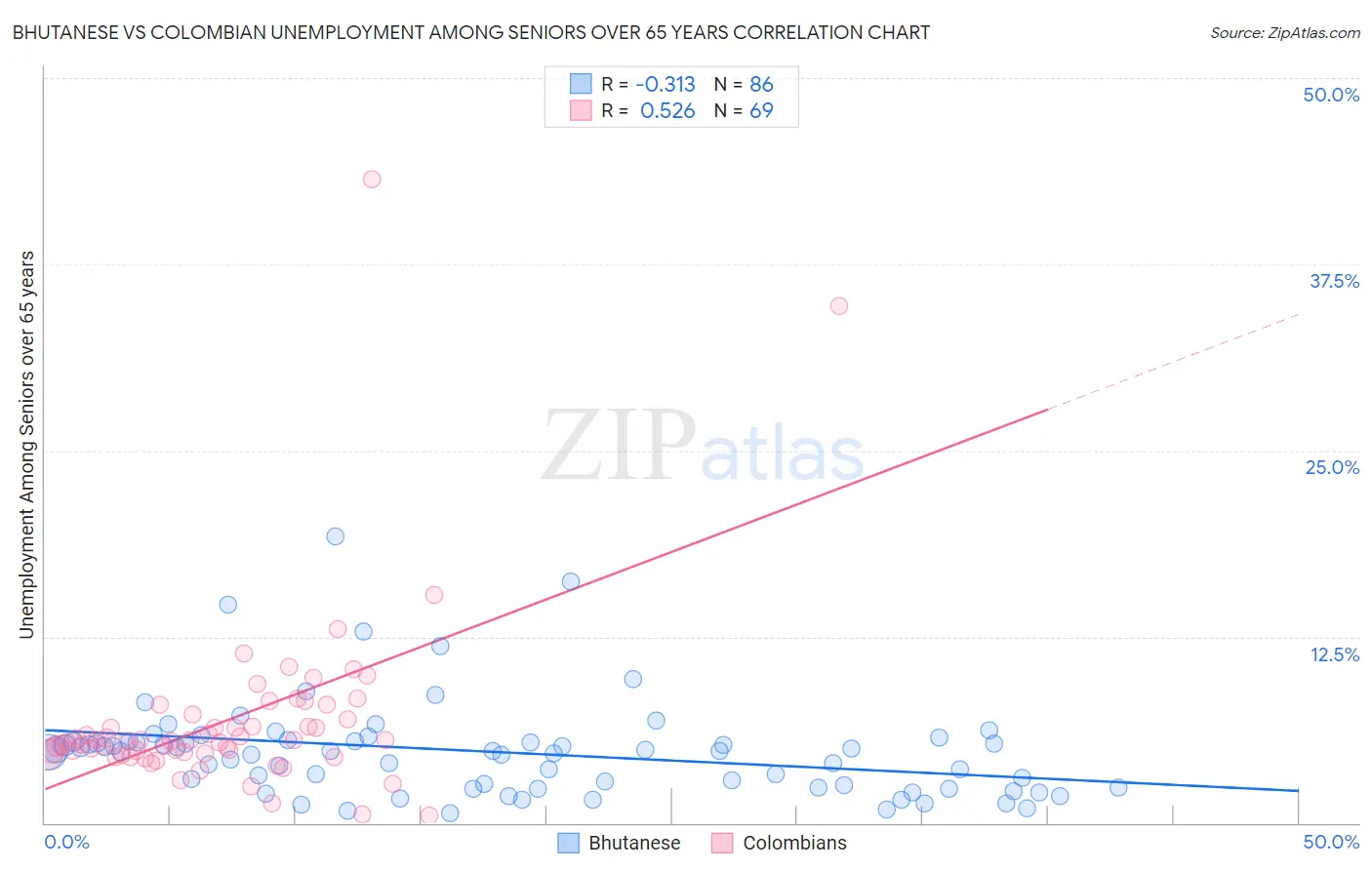 Bhutanese vs Colombian Unemployment Among Seniors over 65 years