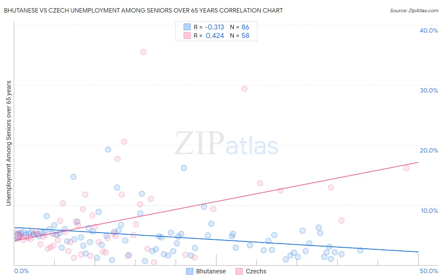 Bhutanese vs Czech Unemployment Among Seniors over 65 years