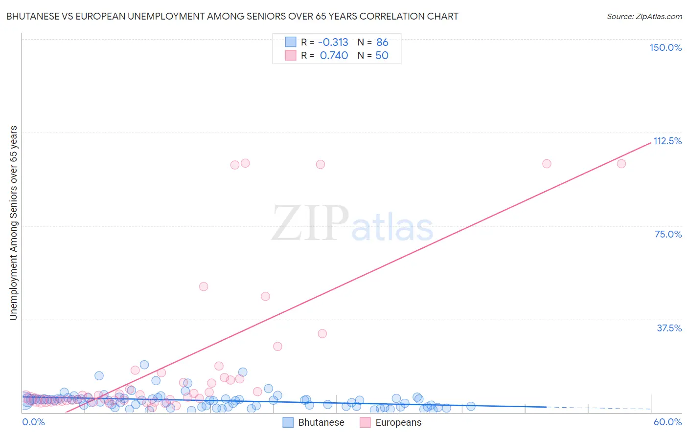 Bhutanese vs European Unemployment Among Seniors over 65 years