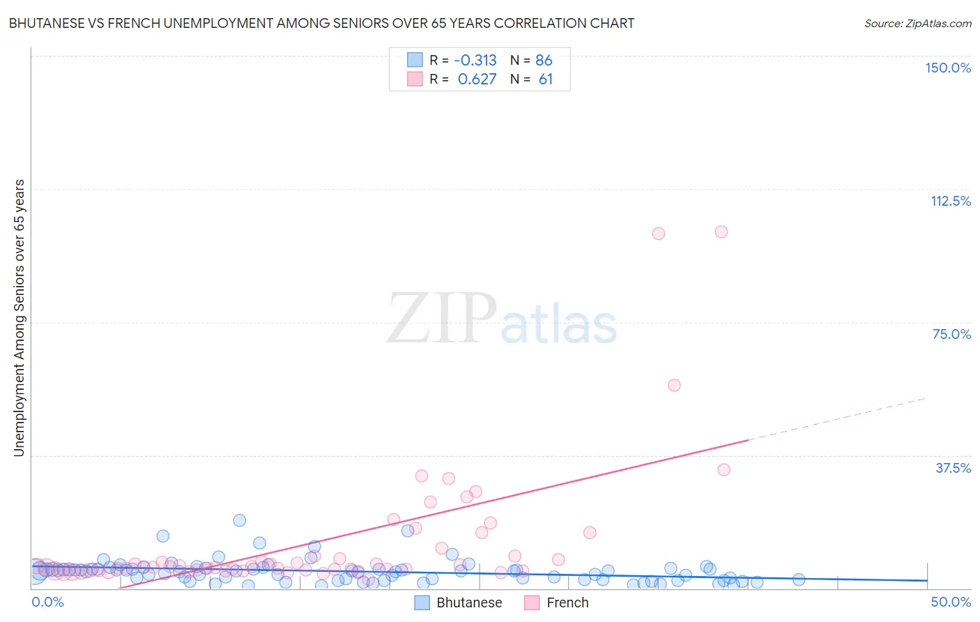 Bhutanese vs French Unemployment Among Seniors over 65 years