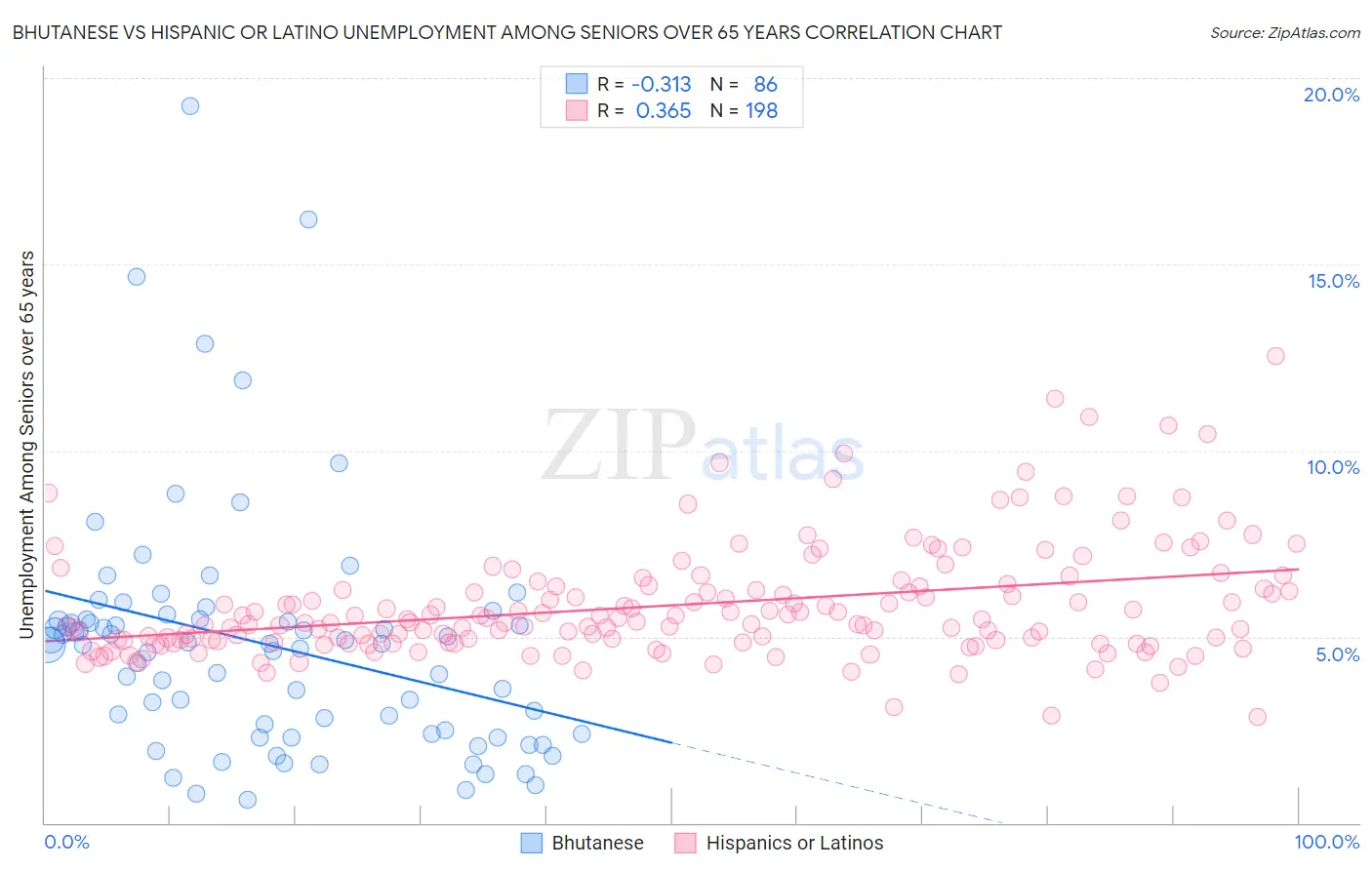 Bhutanese vs Hispanic or Latino Unemployment Among Seniors over 65 years