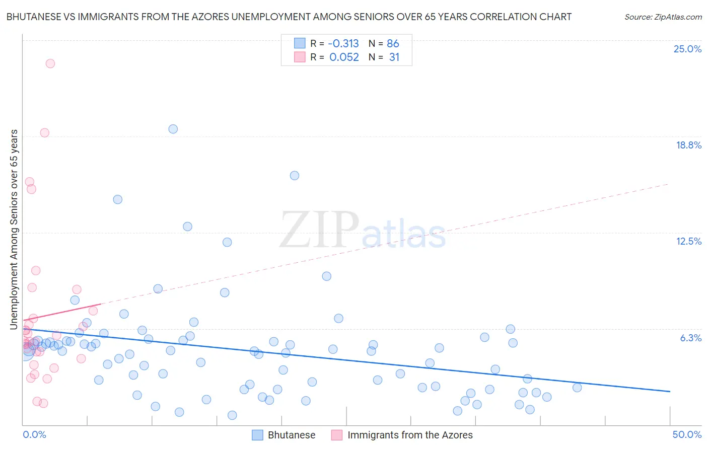 Bhutanese vs Immigrants from the Azores Unemployment Among Seniors over 65 years