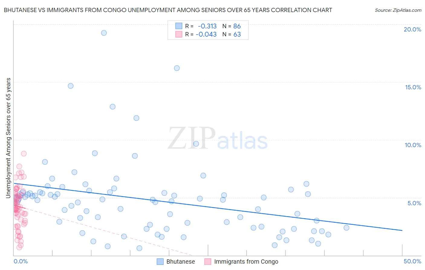 Bhutanese vs Immigrants from Congo Unemployment Among Seniors over 65 years