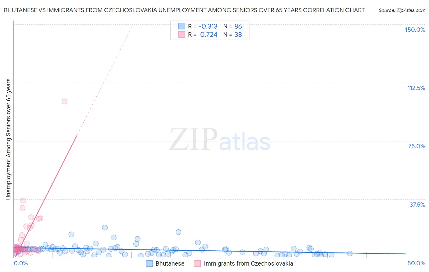 Bhutanese vs Immigrants from Czechoslovakia Unemployment Among Seniors over 65 years