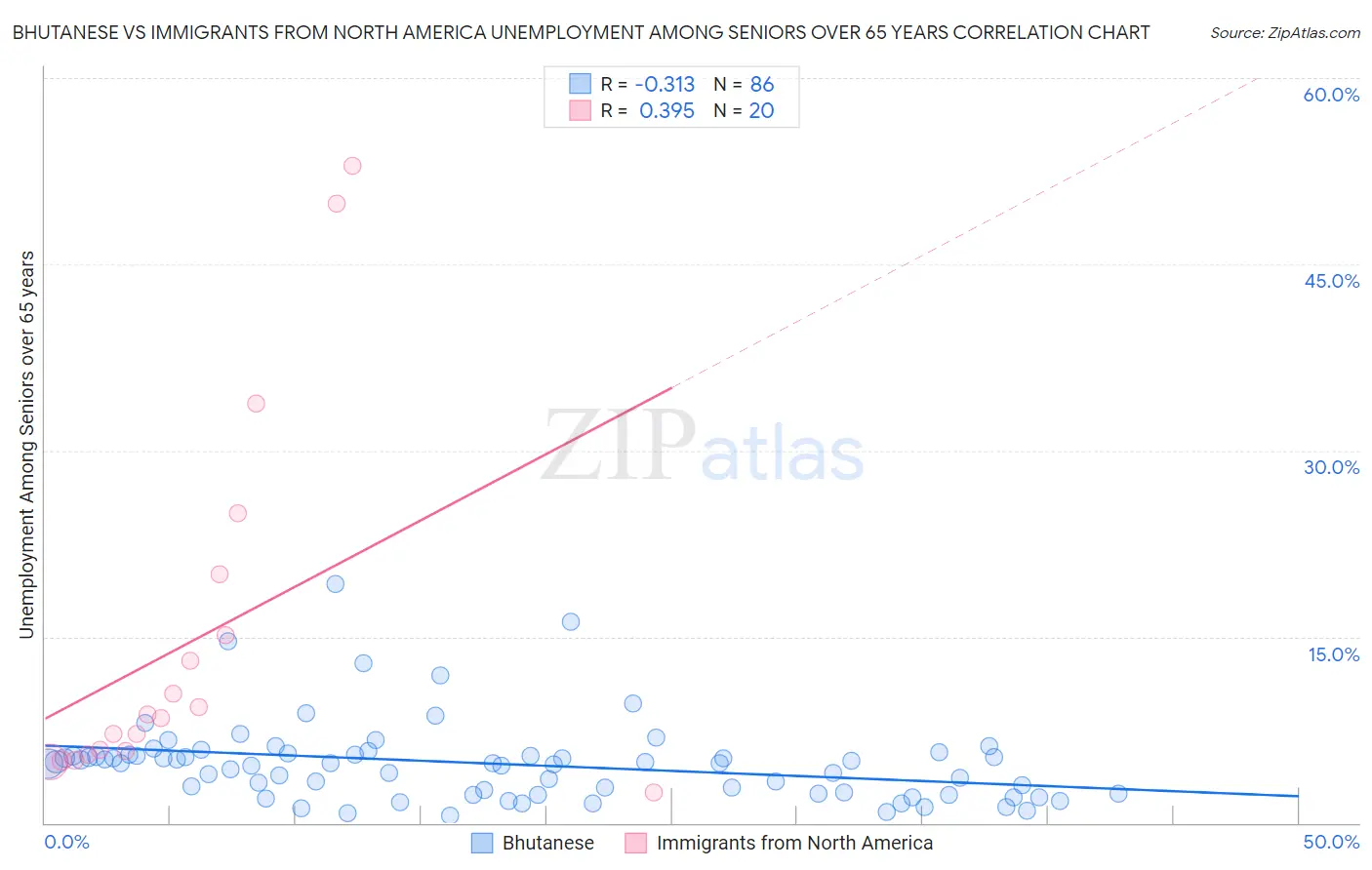 Bhutanese vs Immigrants from North America Unemployment Among Seniors over 65 years