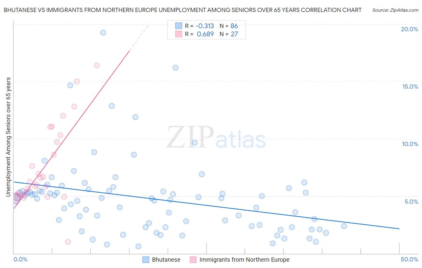 Bhutanese vs Immigrants from Northern Europe Unemployment Among Seniors over 65 years