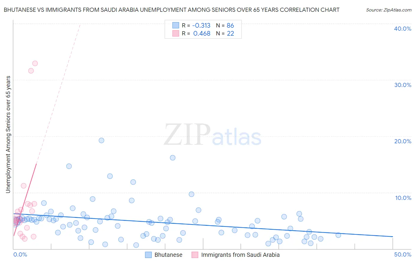 Bhutanese vs Immigrants from Saudi Arabia Unemployment Among Seniors over 65 years