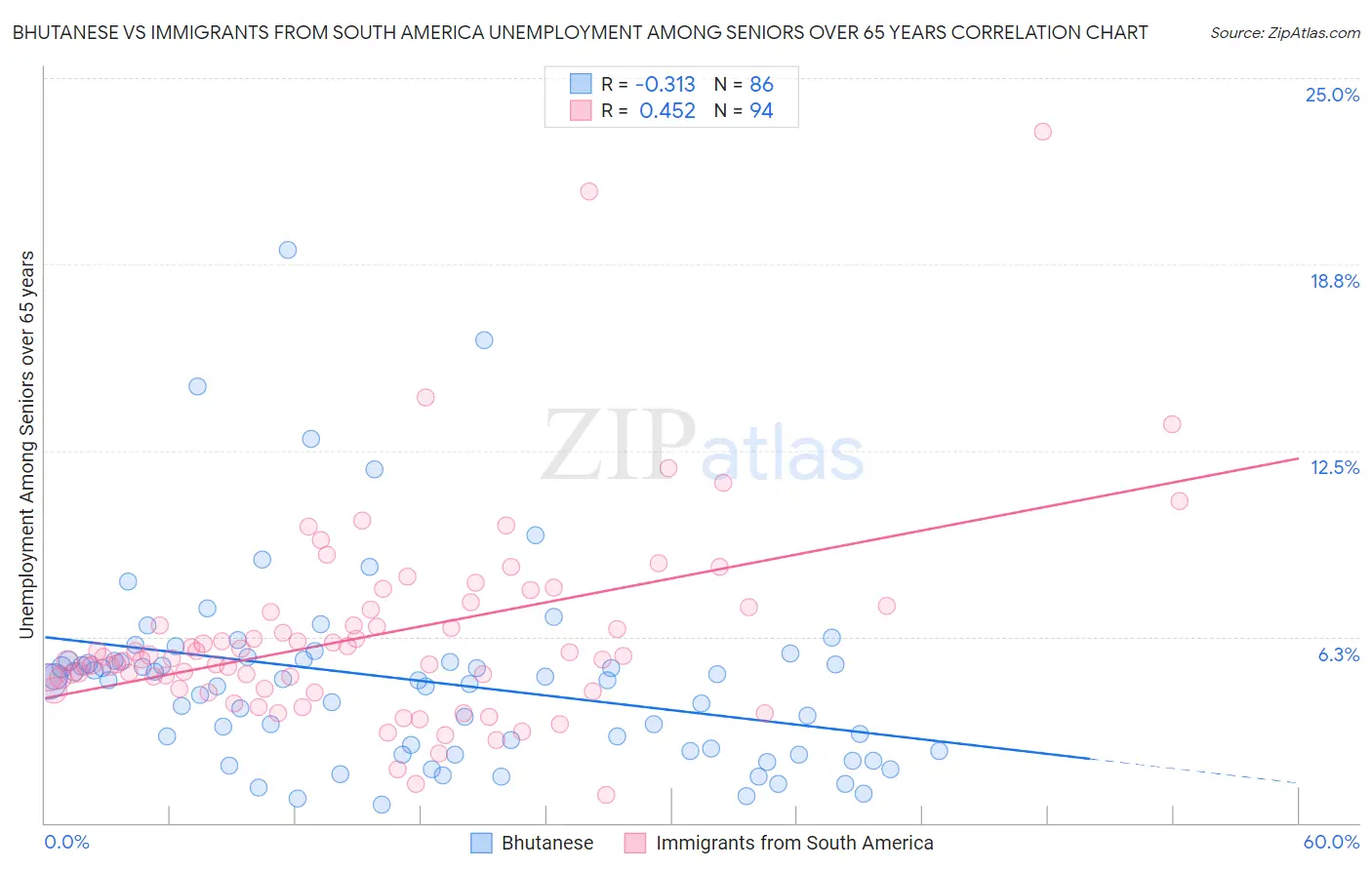 Bhutanese vs Immigrants from South America Unemployment Among Seniors over 65 years