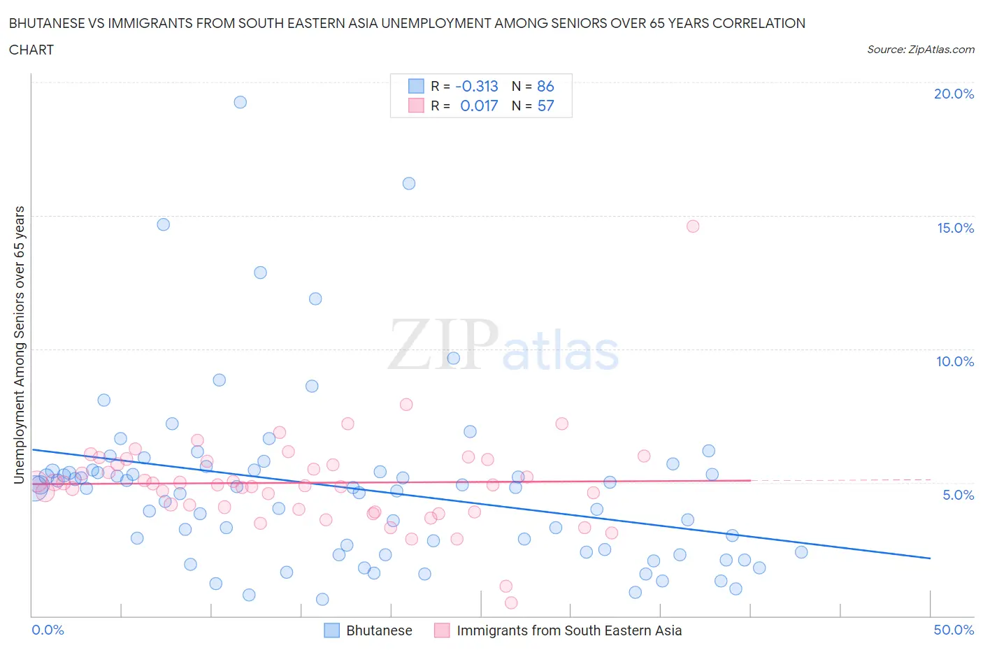 Bhutanese vs Immigrants from South Eastern Asia Unemployment Among Seniors over 65 years