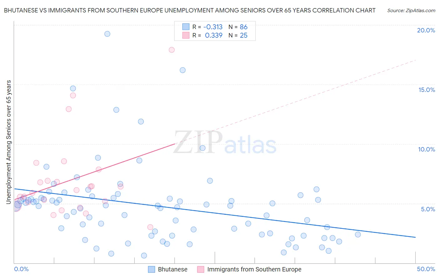 Bhutanese vs Immigrants from Southern Europe Unemployment Among Seniors over 65 years