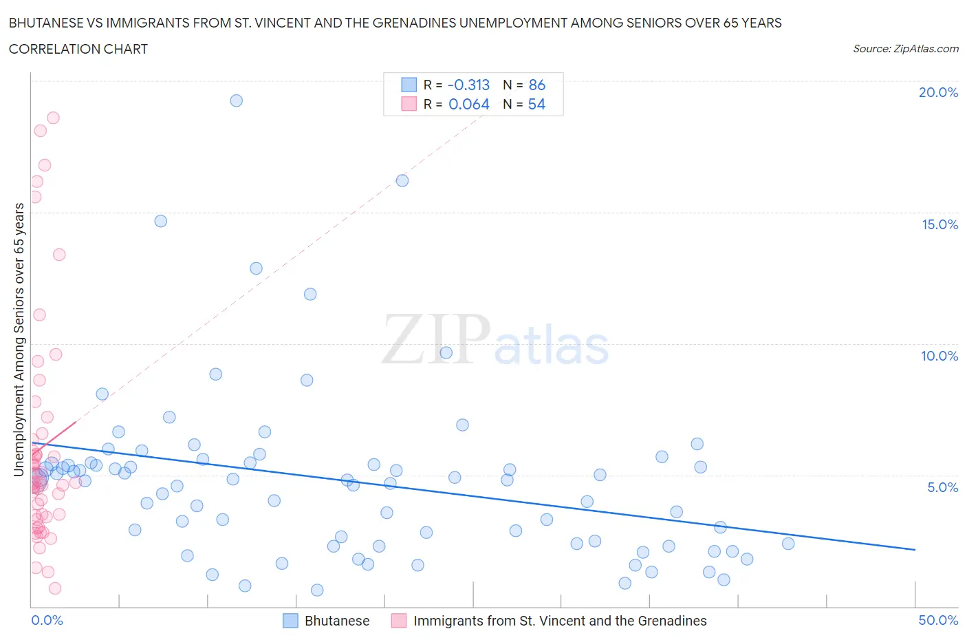 Bhutanese vs Immigrants from St. Vincent and the Grenadines Unemployment Among Seniors over 65 years