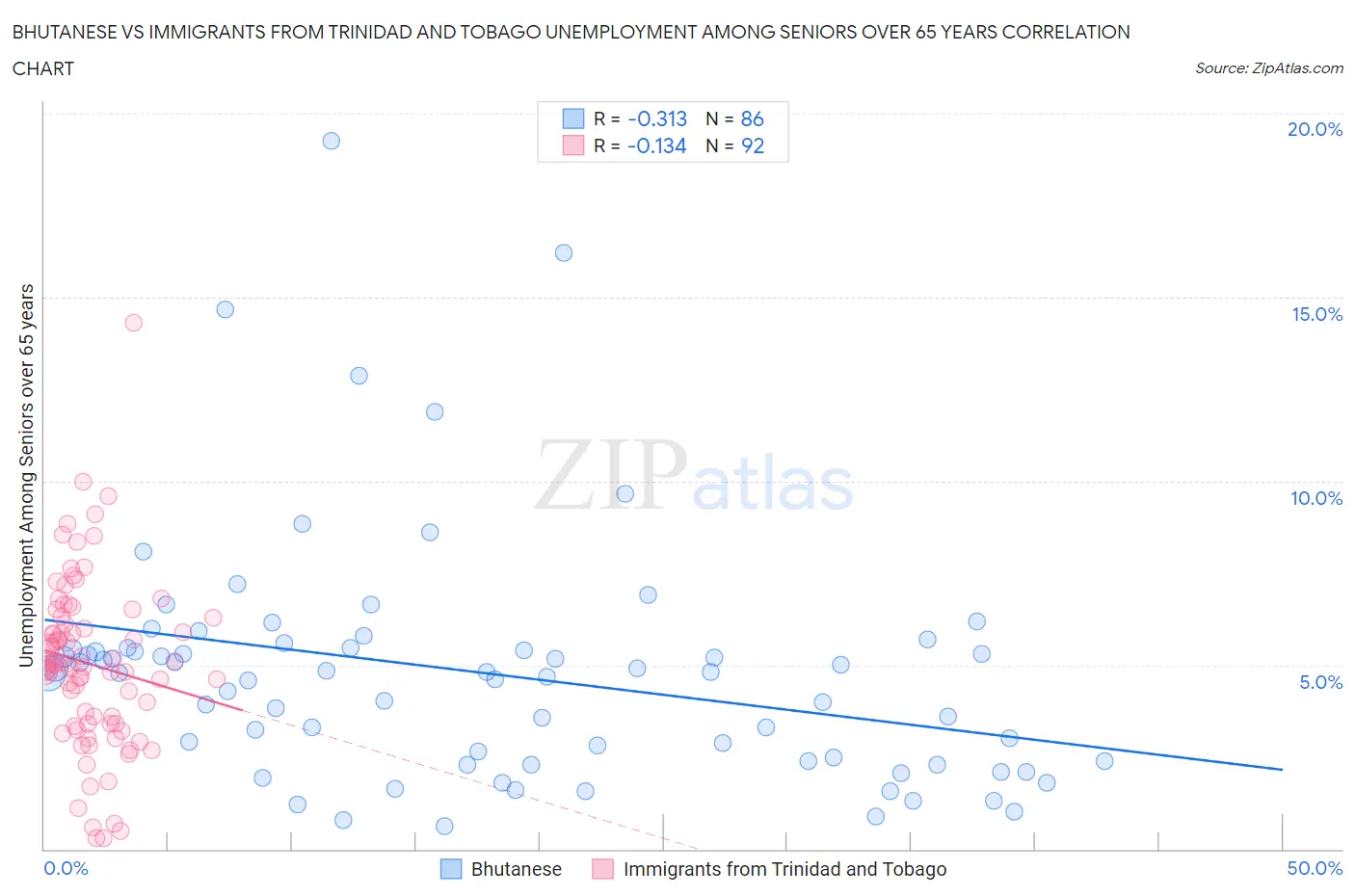 Bhutanese vs Immigrants from Trinidad and Tobago Unemployment Among Seniors over 65 years