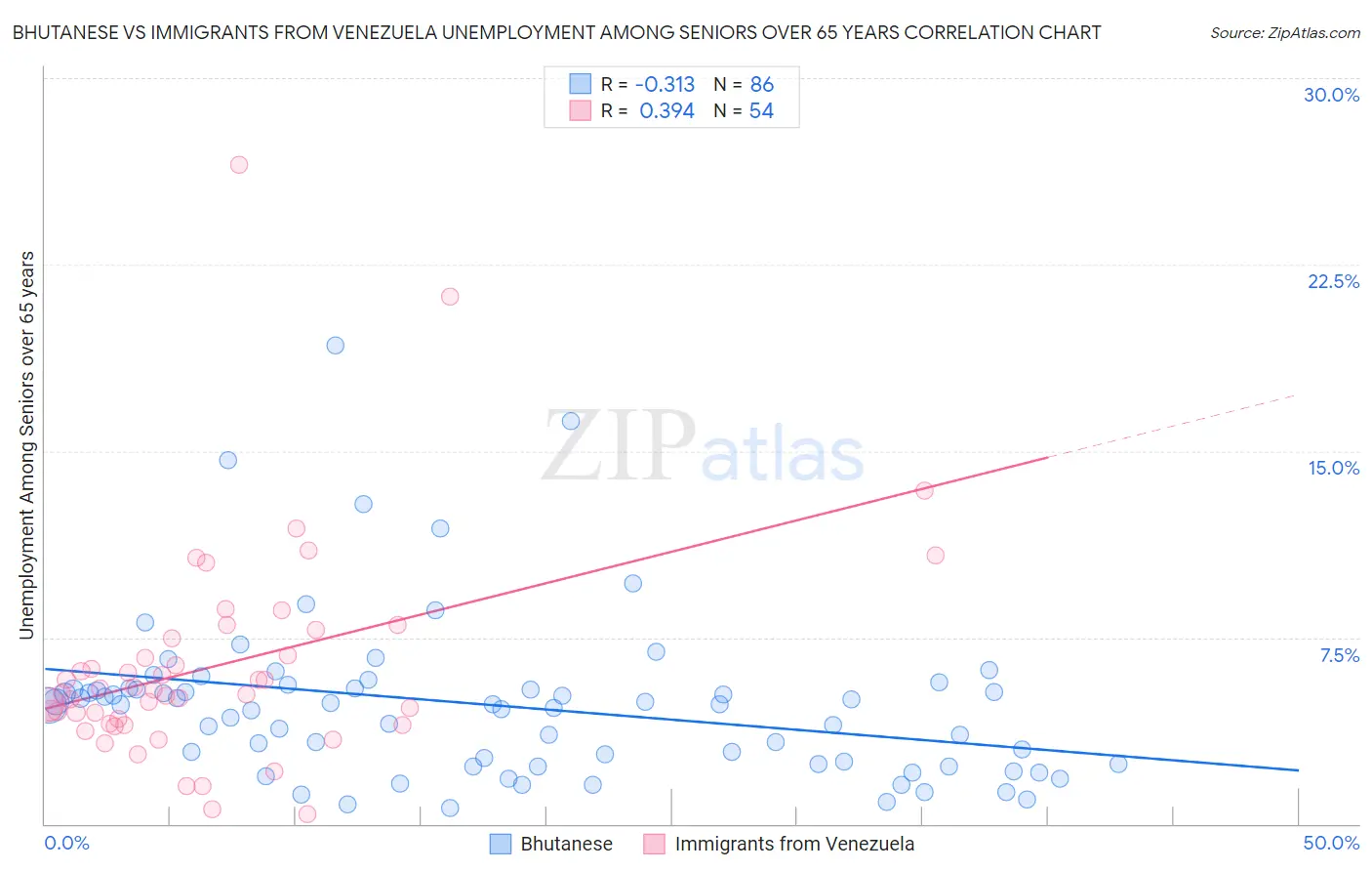 Bhutanese vs Immigrants from Venezuela Unemployment Among Seniors over 65 years