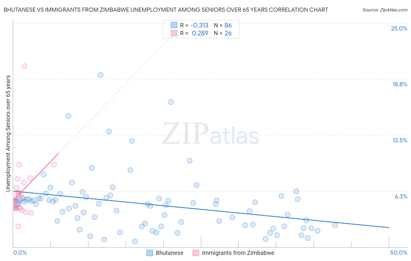 Bhutanese vs Immigrants from Zimbabwe Unemployment Among Seniors over 65 years