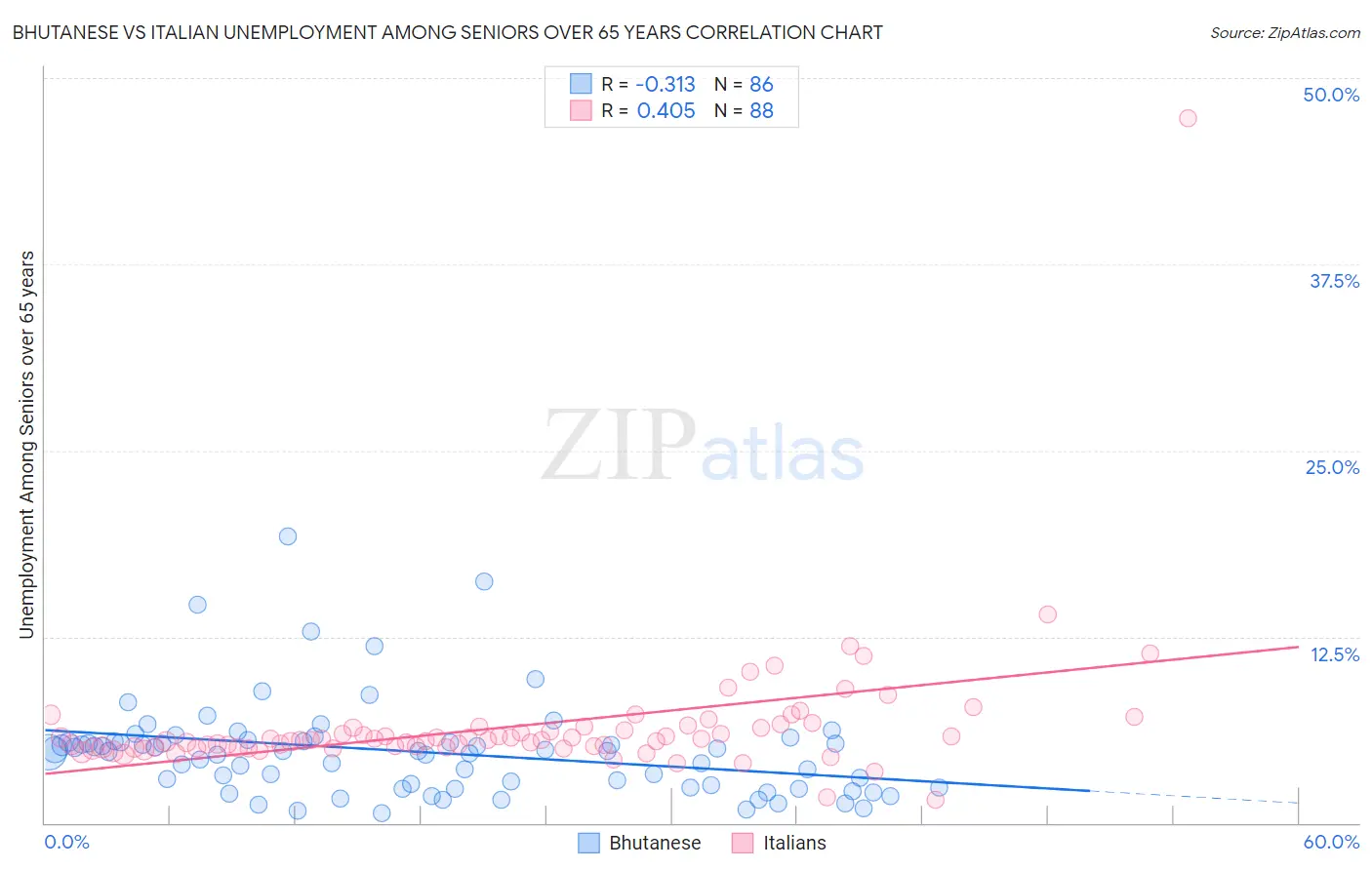 Bhutanese vs Italian Unemployment Among Seniors over 65 years