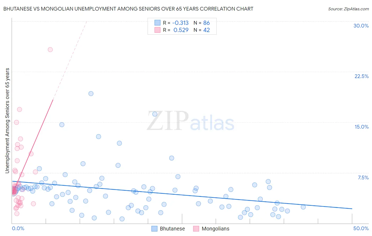 Bhutanese vs Mongolian Unemployment Among Seniors over 65 years