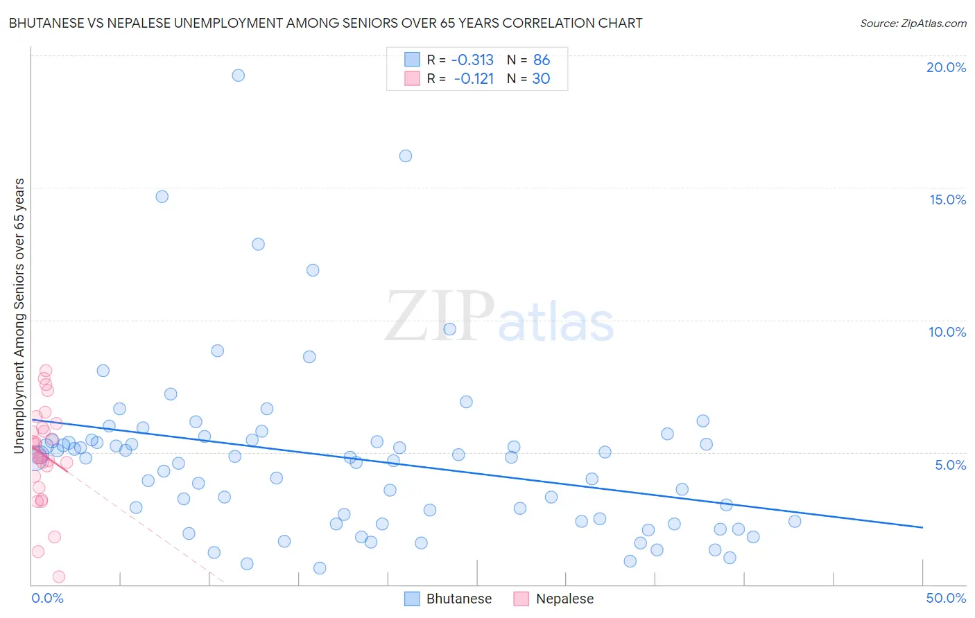 Bhutanese vs Nepalese Unemployment Among Seniors over 65 years