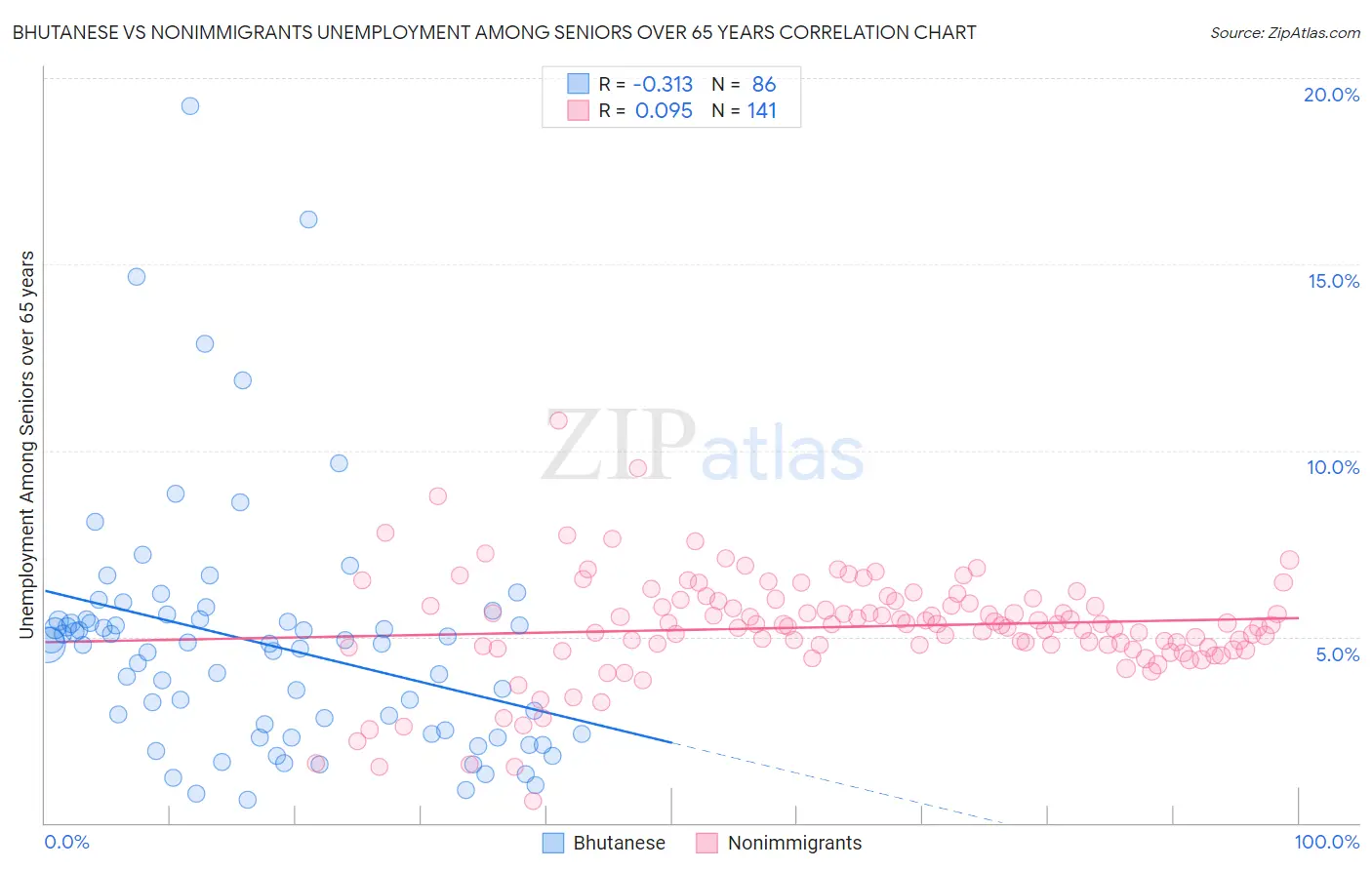 Bhutanese vs Nonimmigrants Unemployment Among Seniors over 65 years