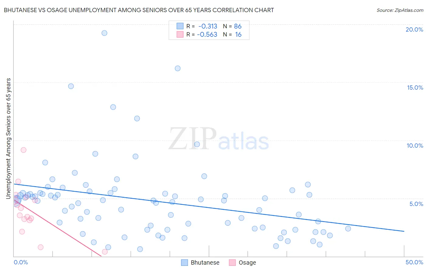 Bhutanese vs Osage Unemployment Among Seniors over 65 years