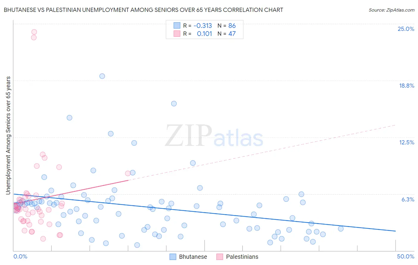 Bhutanese vs Palestinian Unemployment Among Seniors over 65 years