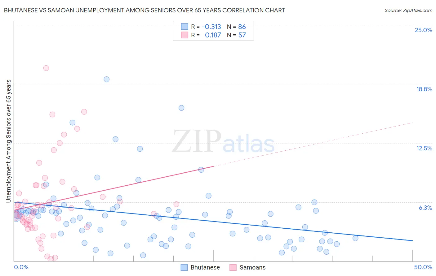 Bhutanese vs Samoan Unemployment Among Seniors over 65 years