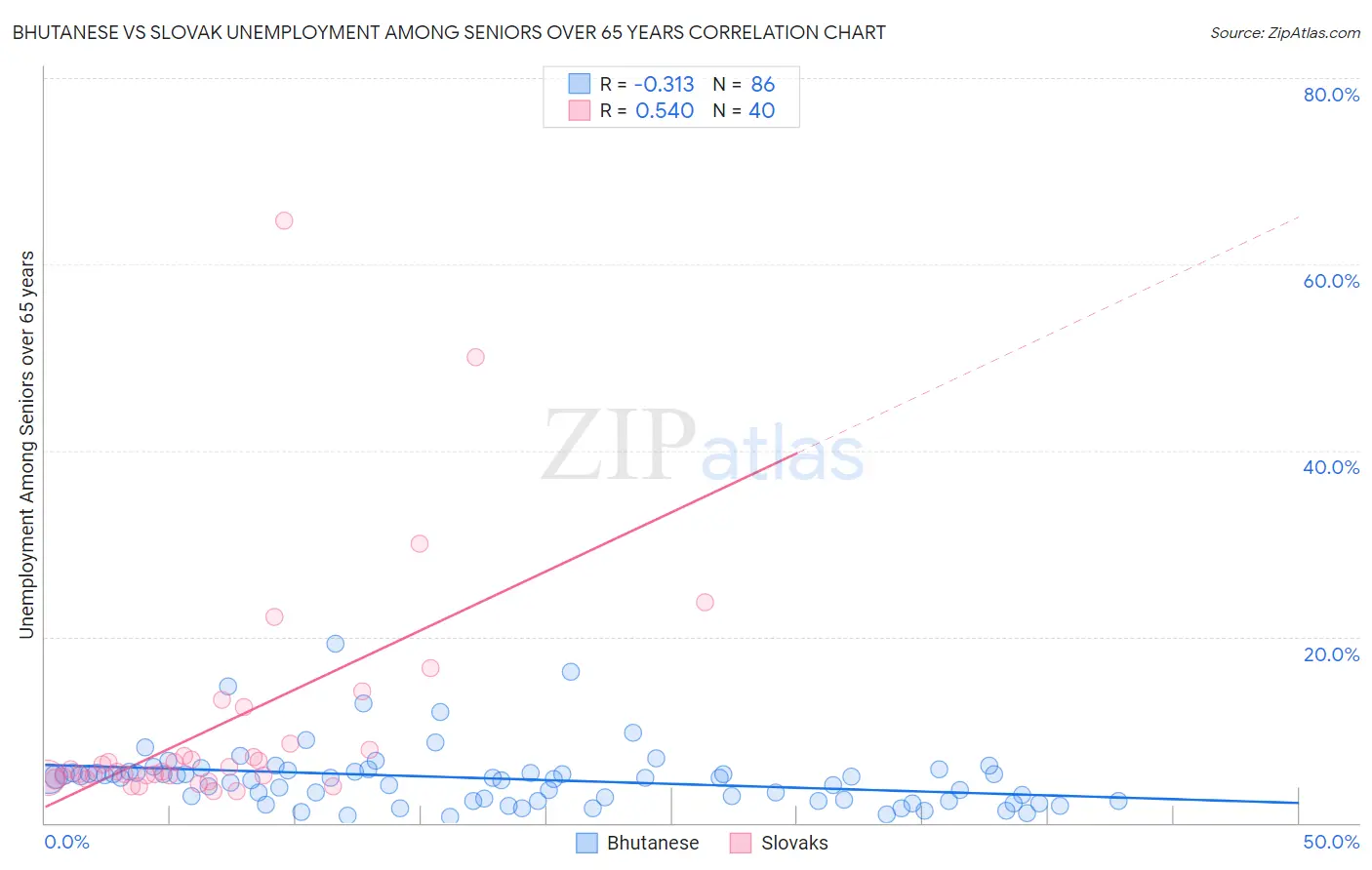 Bhutanese vs Slovak Unemployment Among Seniors over 65 years