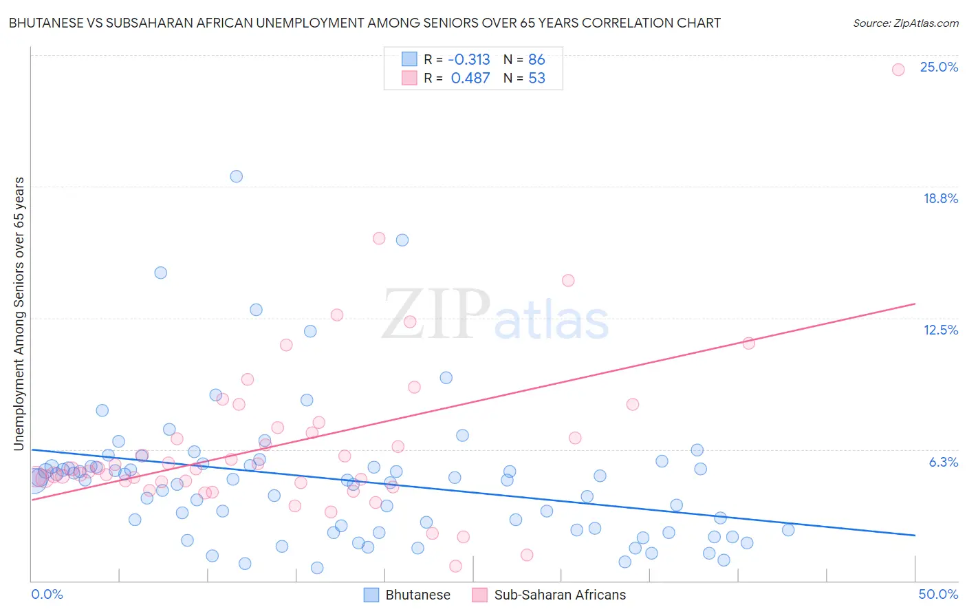 Bhutanese vs Subsaharan African Unemployment Among Seniors over 65 years