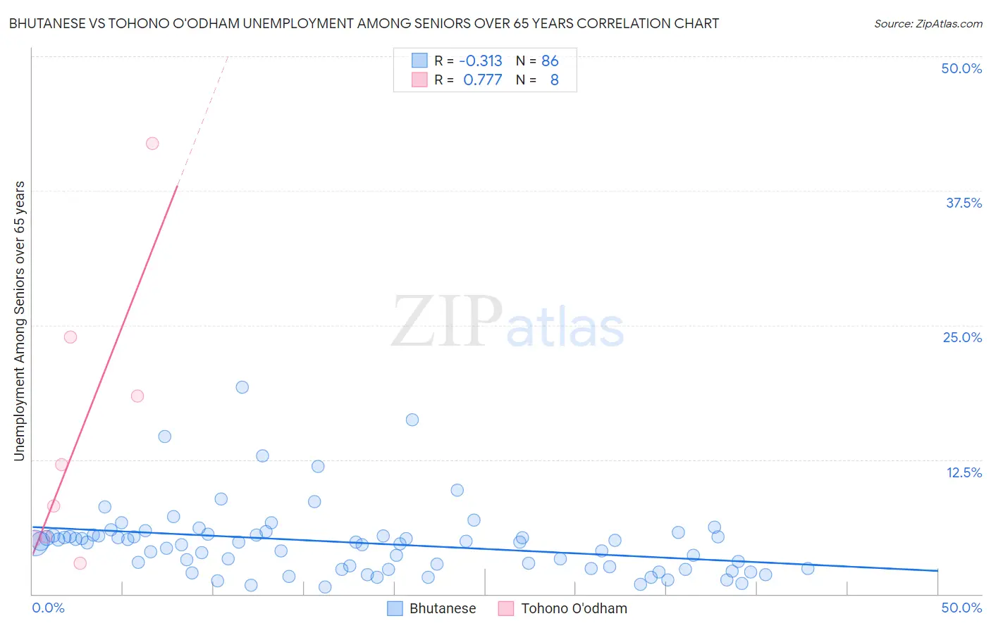 Bhutanese vs Tohono O'odham Unemployment Among Seniors over 65 years