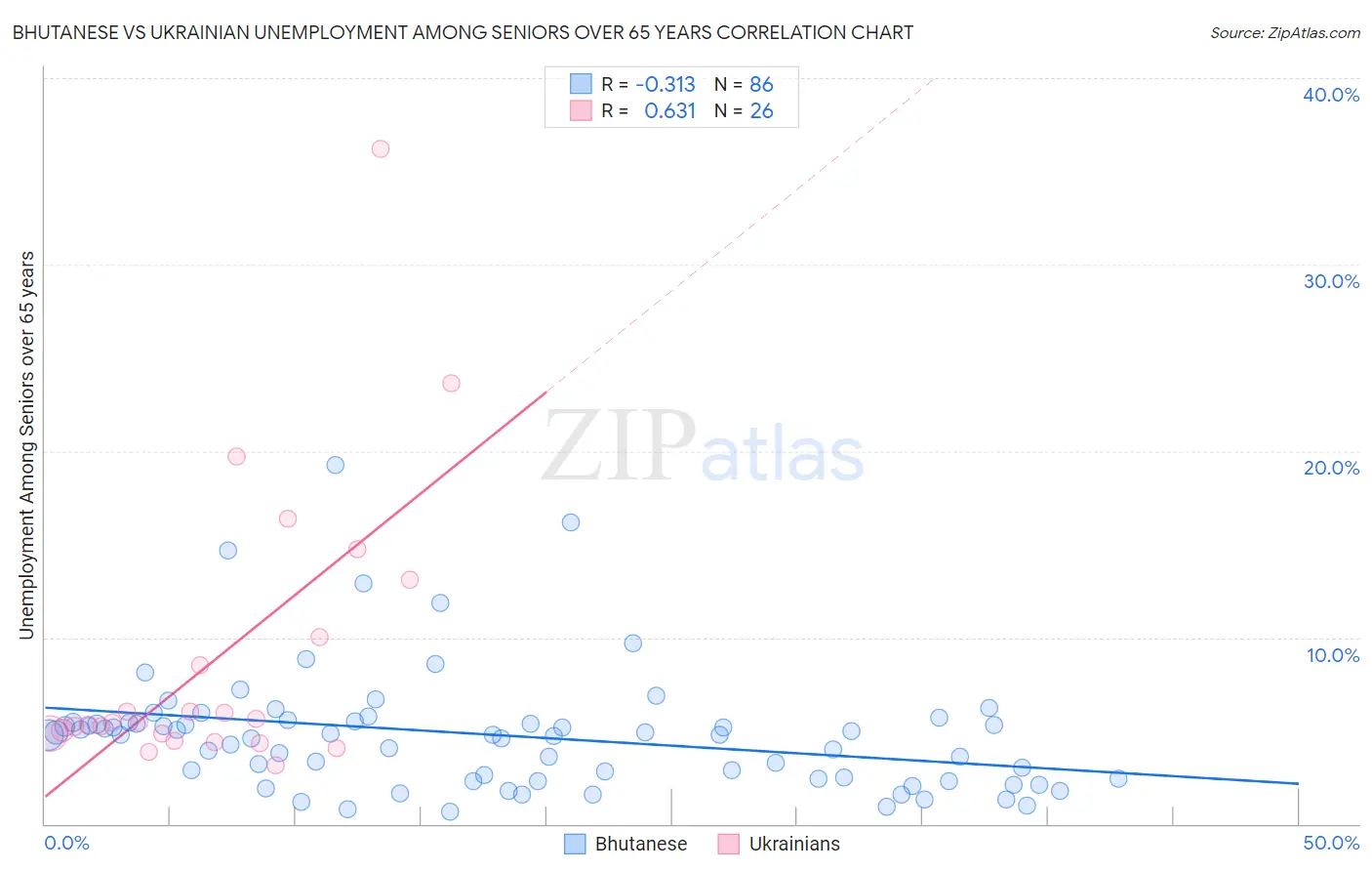 Bhutanese vs Ukrainian Unemployment Among Seniors over 65 years