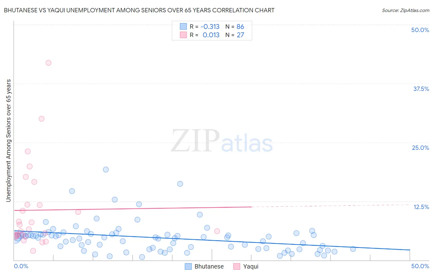 Bhutanese vs Yaqui Unemployment Among Seniors over 65 years