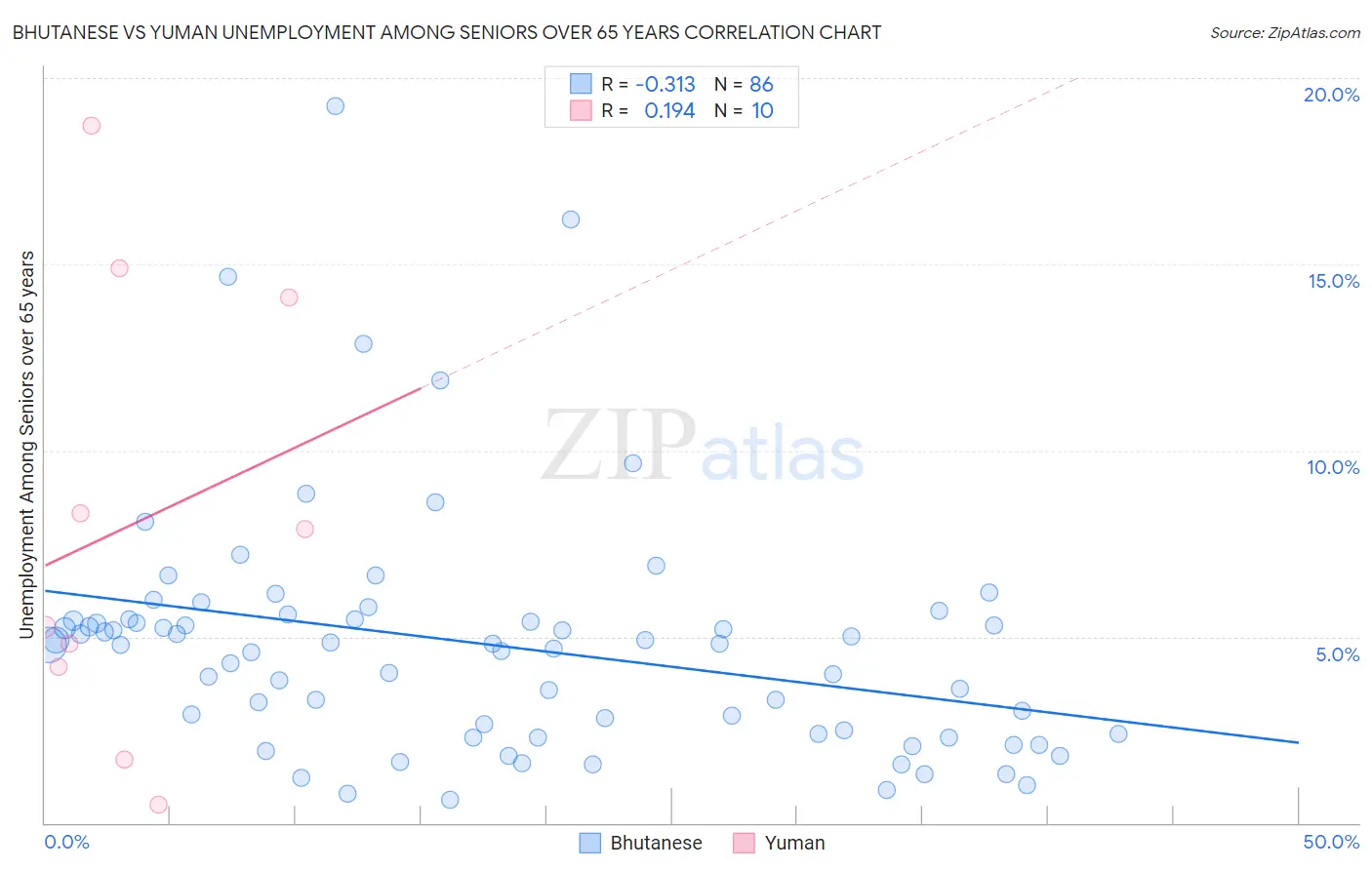 Bhutanese vs Yuman Unemployment Among Seniors over 65 years