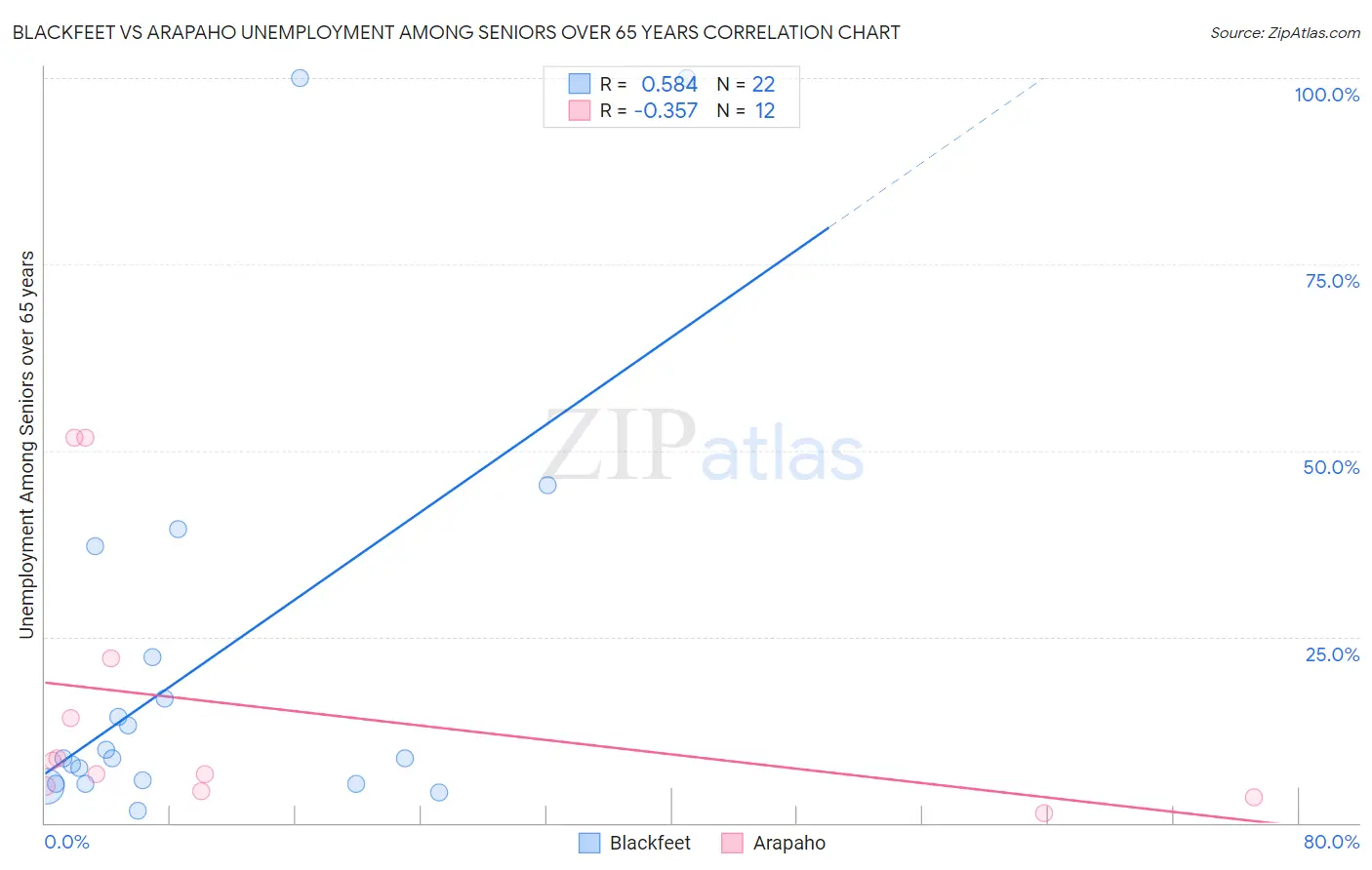 Blackfeet vs Arapaho Unemployment Among Seniors over 65 years