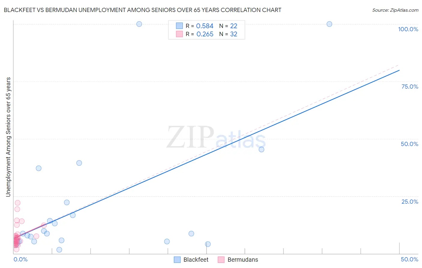 Blackfeet vs Bermudan Unemployment Among Seniors over 65 years