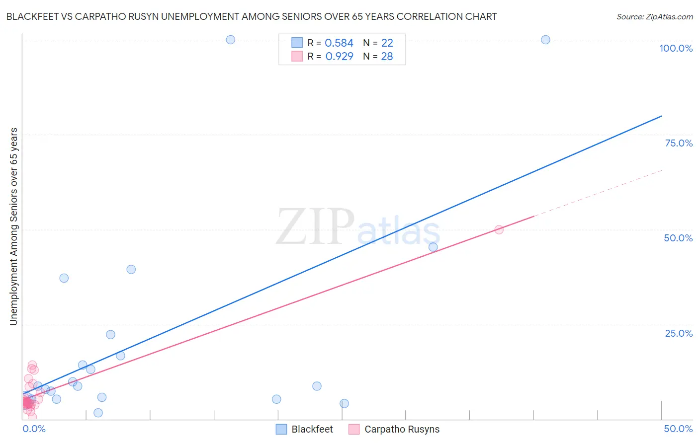 Blackfeet vs Carpatho Rusyn Unemployment Among Seniors over 65 years