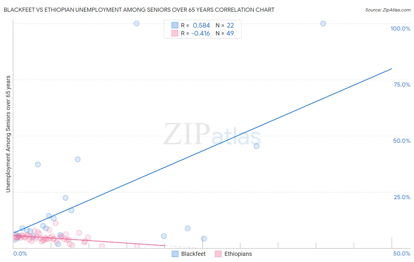 Blackfeet vs Ethiopian Unemployment Among Seniors over 65 years