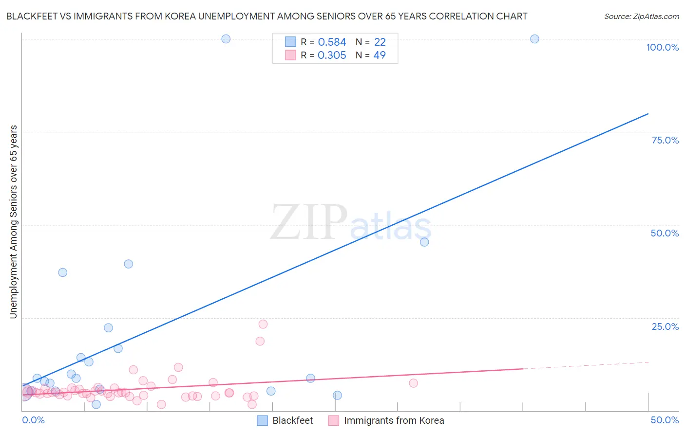 Blackfeet vs Immigrants from Korea Unemployment Among Seniors over 65 years