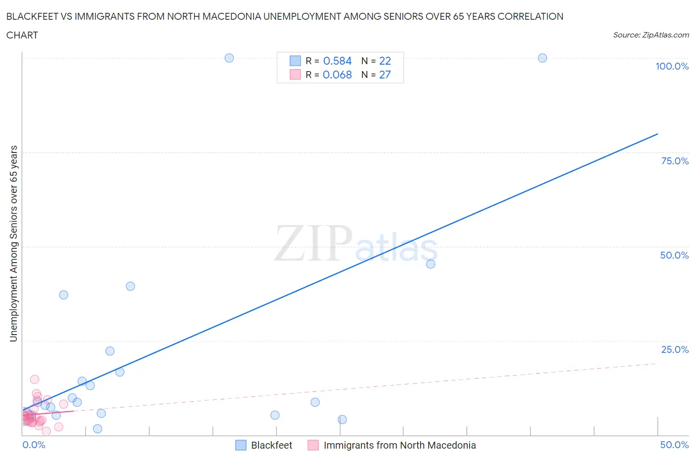 Blackfeet vs Immigrants from North Macedonia Unemployment Among Seniors over 65 years