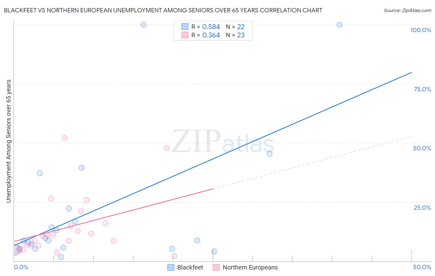 Blackfeet vs Northern European Unemployment Among Seniors over 65 years