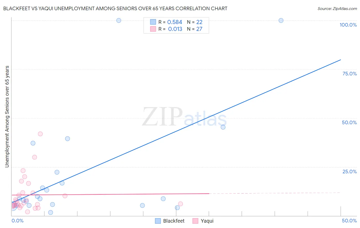 Blackfeet vs Yaqui Unemployment Among Seniors over 65 years