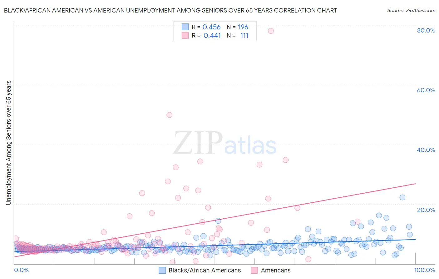 Black/African American vs American Unemployment Among Seniors over 65 years