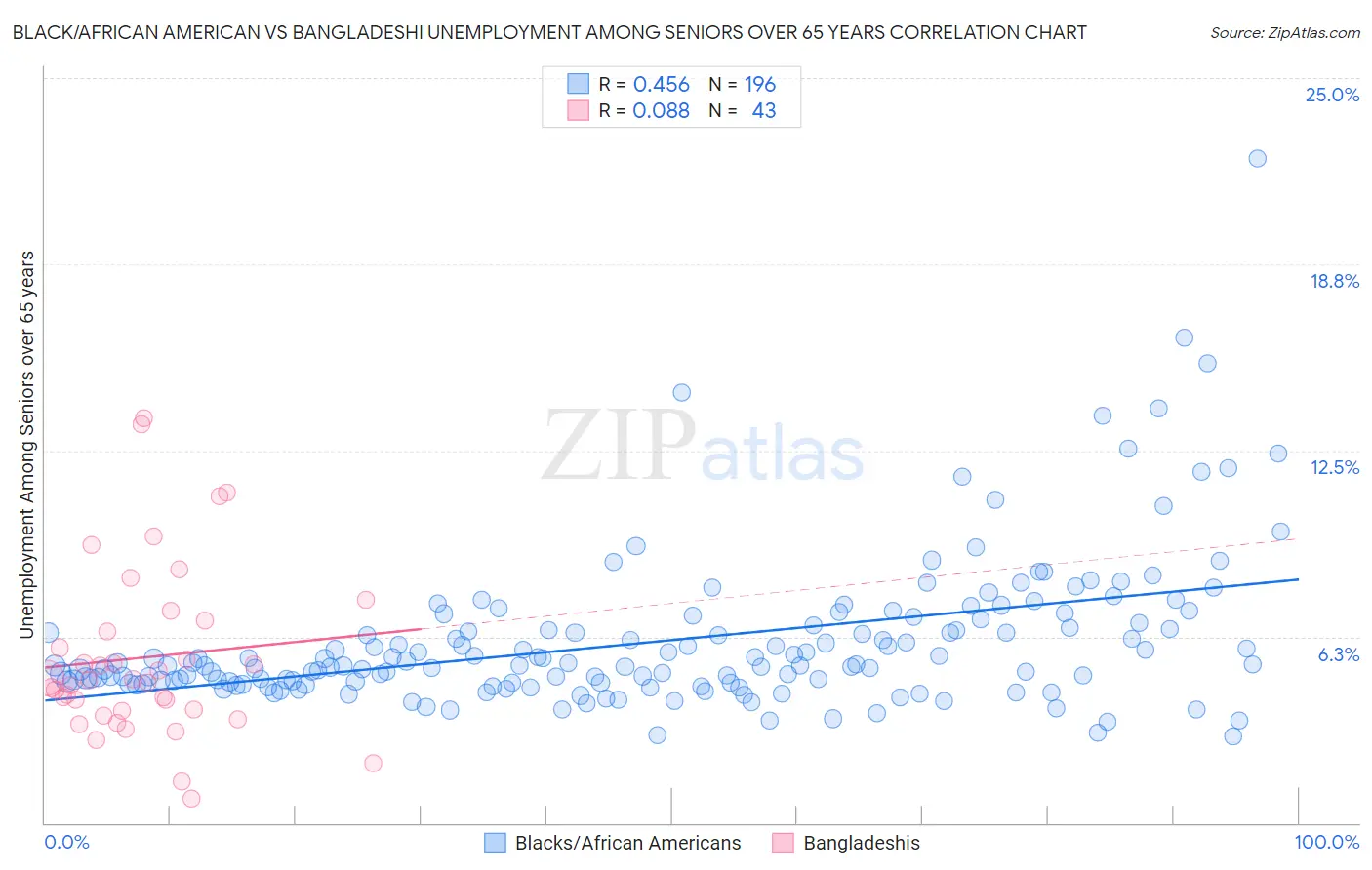 Black/African American vs Bangladeshi Unemployment Among Seniors over 65 years