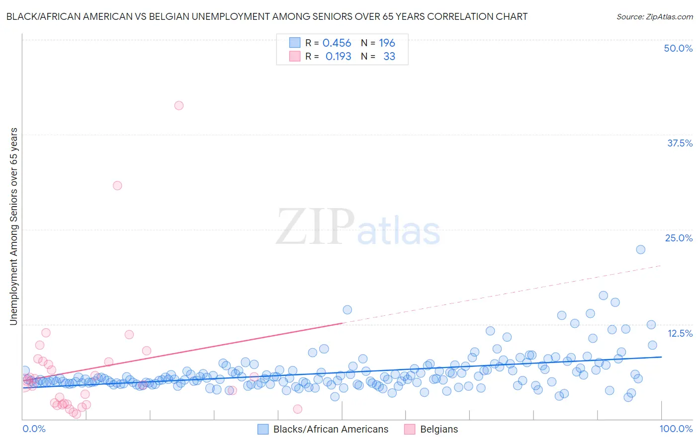 Black/African American vs Belgian Unemployment Among Seniors over 65 years